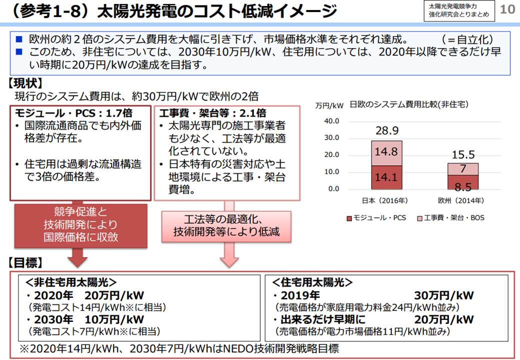 太陽光発電のシステム費用の大幅引き下げを目標とする（出所：経済産業省）