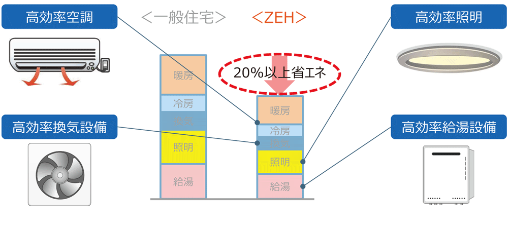 計算方法は「建築物エネルギー消費性能基準」による。燃料電池などの効果（消費量）が別途カウントされている場合は、当該燃料電池による削減量も考慮する