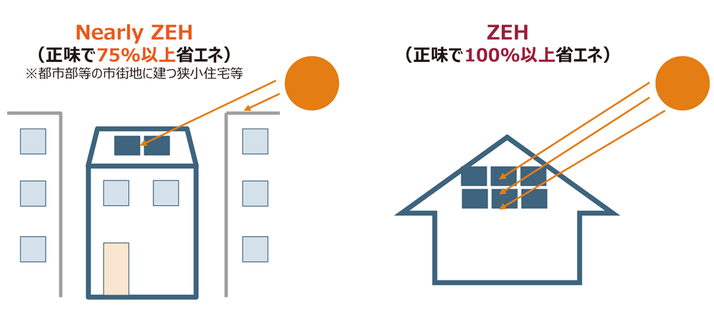 再生可能エネルギー量の対象は敷地内に限定し、自家消費分に加えて余剰売電分も対象に含める。全量売電は考慮されない