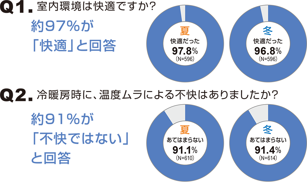 ZEHに暮らす人に、「ZEHは快適か？」と聞いた結果